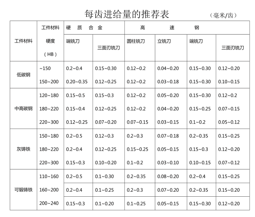 每齒進給量推薦