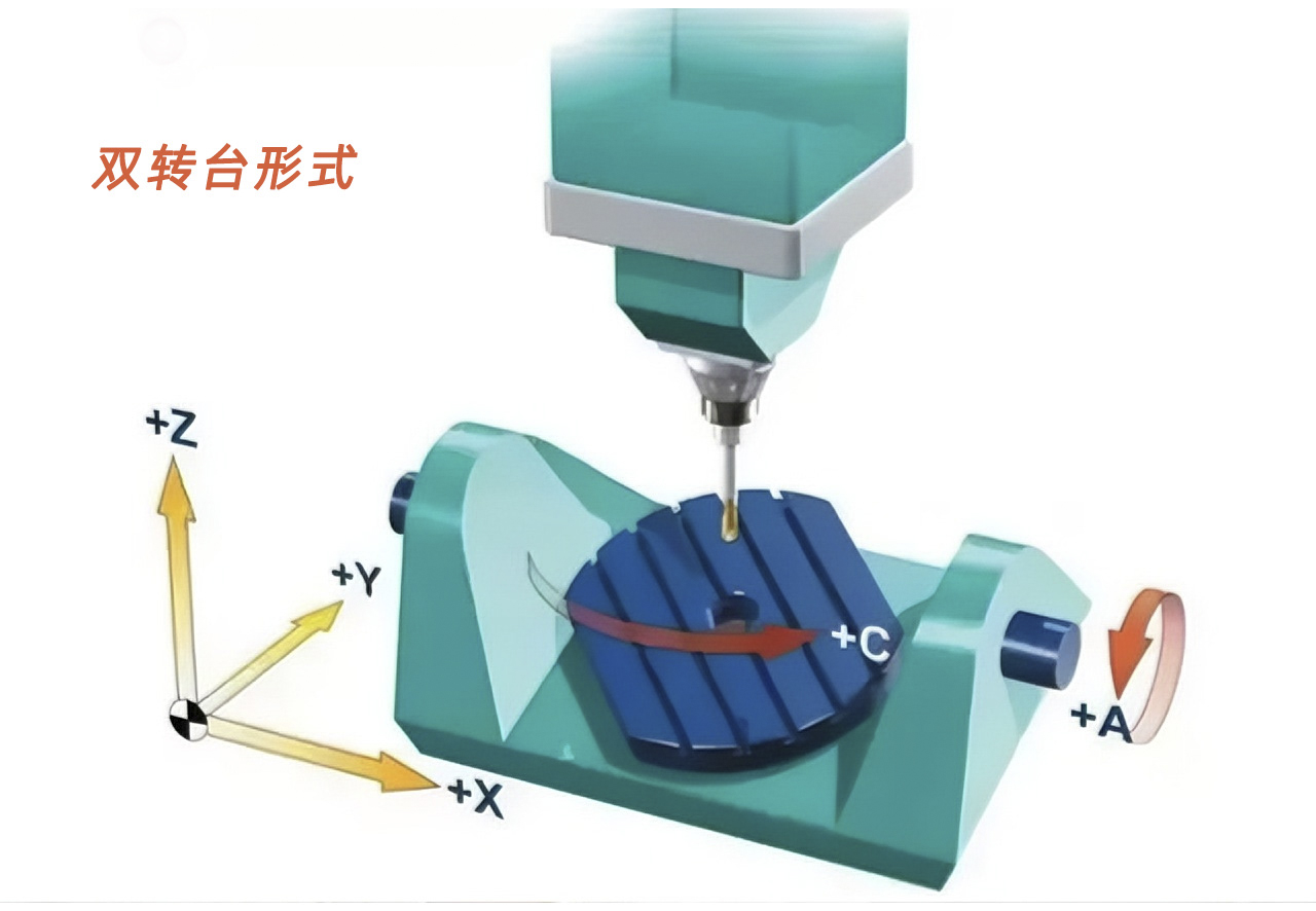 雙轉(zhuǎn)臺形式